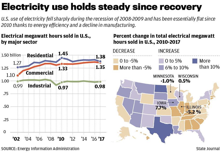 U.S. Electricity use